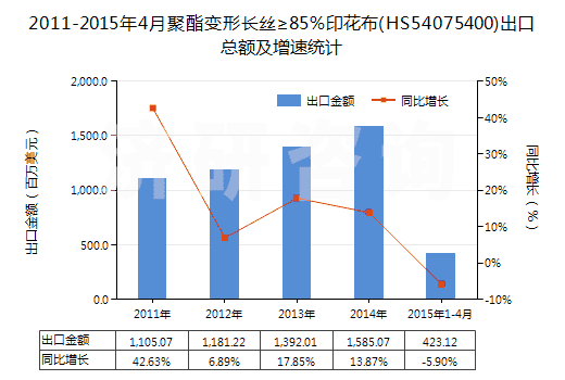 2011-2015年4月聚酯變形長絲≥85％印花布(HS54075400)出口總額及增速統(tǒng)計